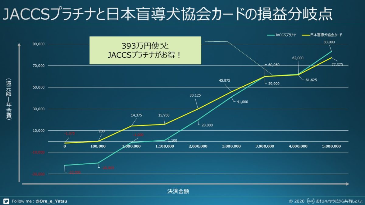 ジャックスプラチナと日本盲導犬協会カードの損益分岐点