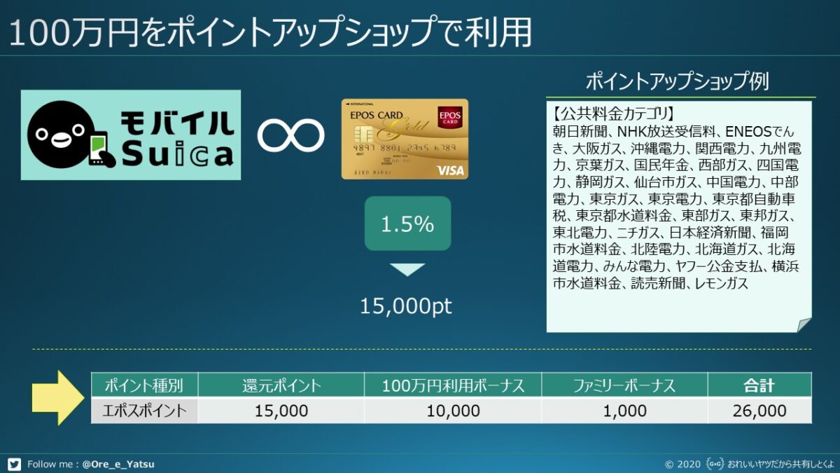 還元率の検証:100万円をポイントアップショップだけで使ったとき