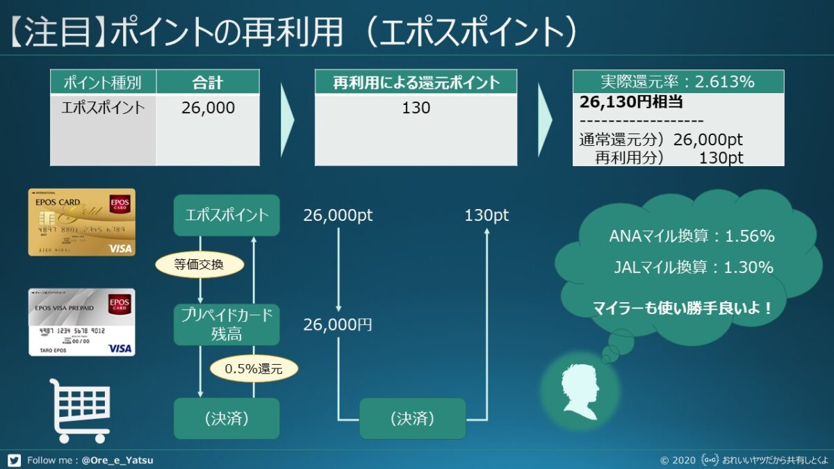 還元率の検証:100万円をポイントアップショップだけで使ったとき