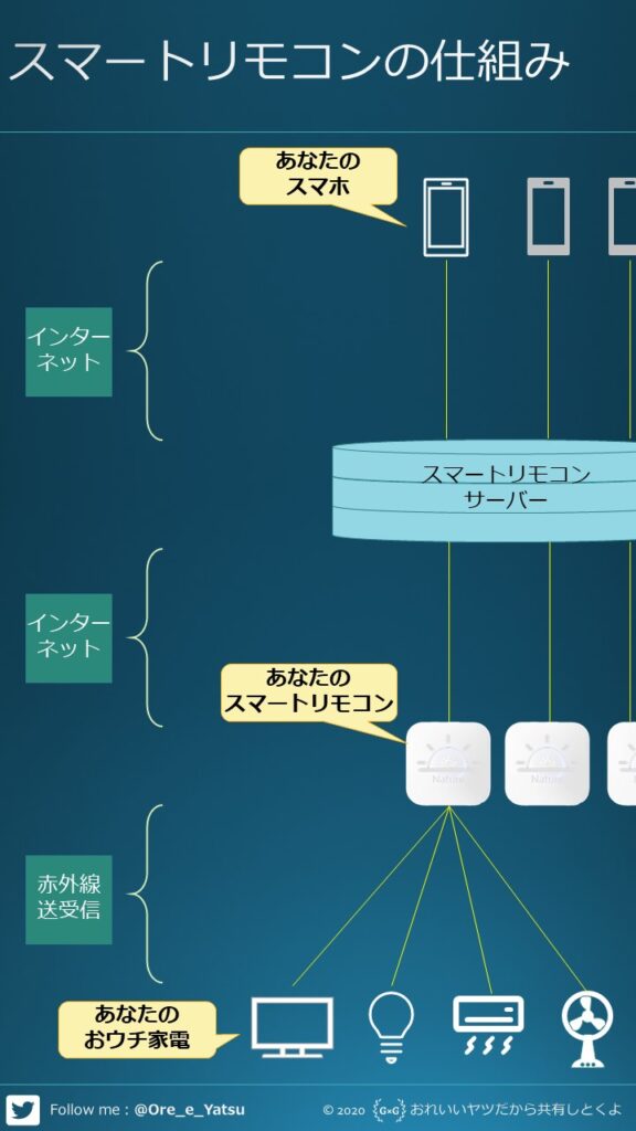 スマートリモコンの仕組み
