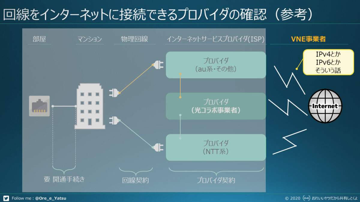 VNE事業者
