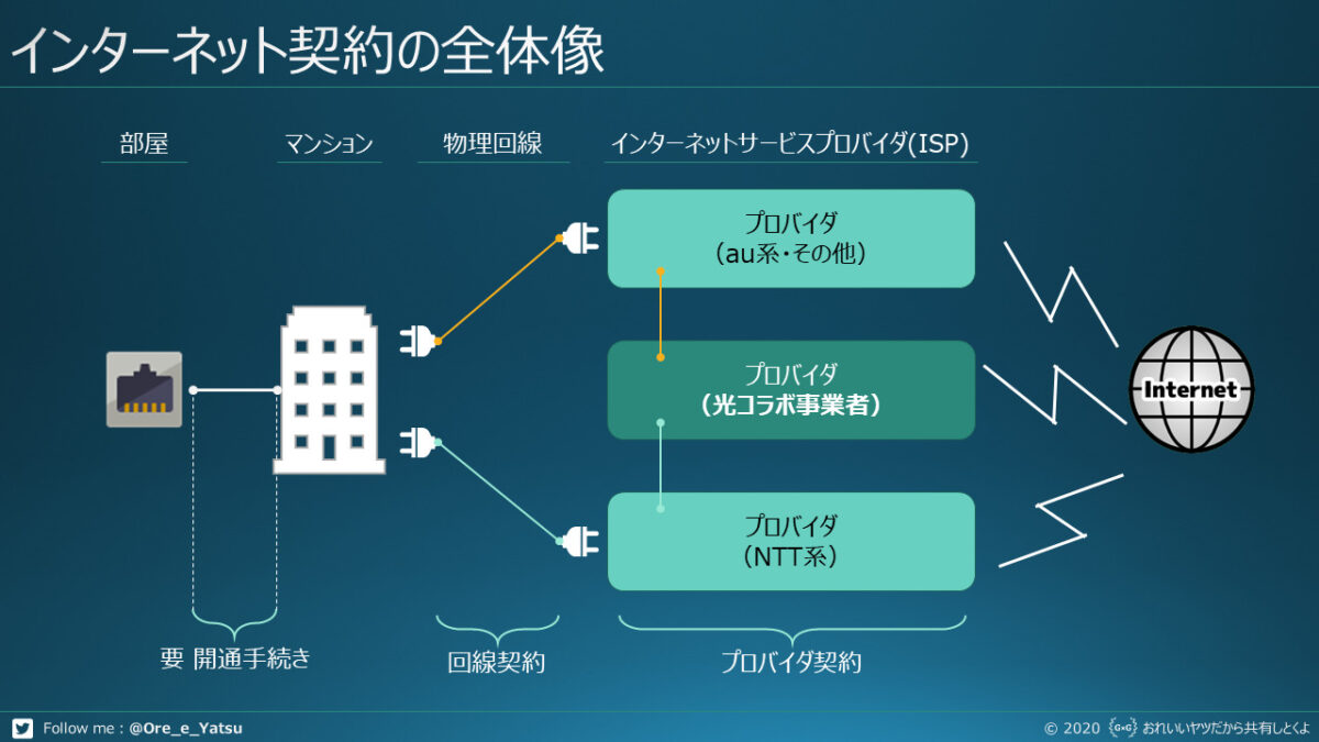 インターネット契約の全体像