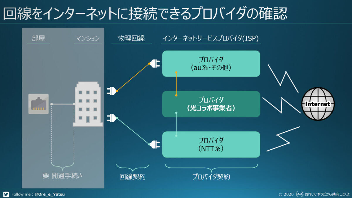 IPv6に対応のプロバイダを選ぶ